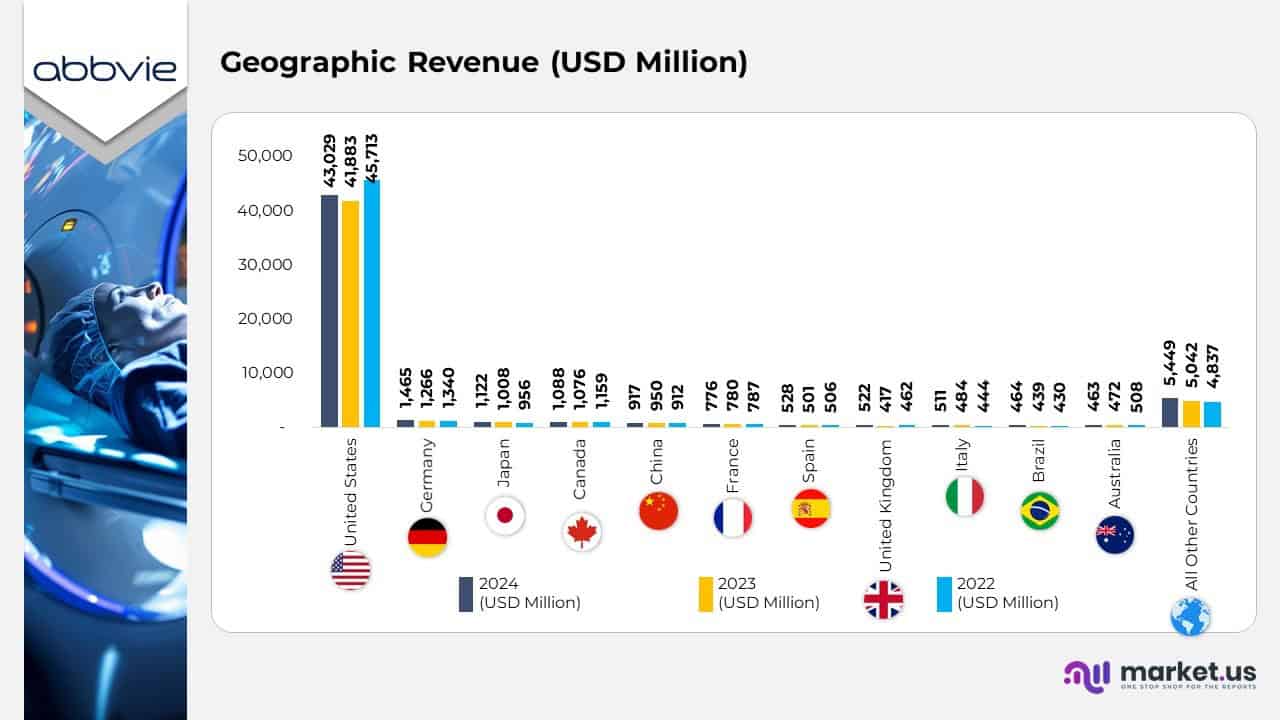 Geographic Revenue