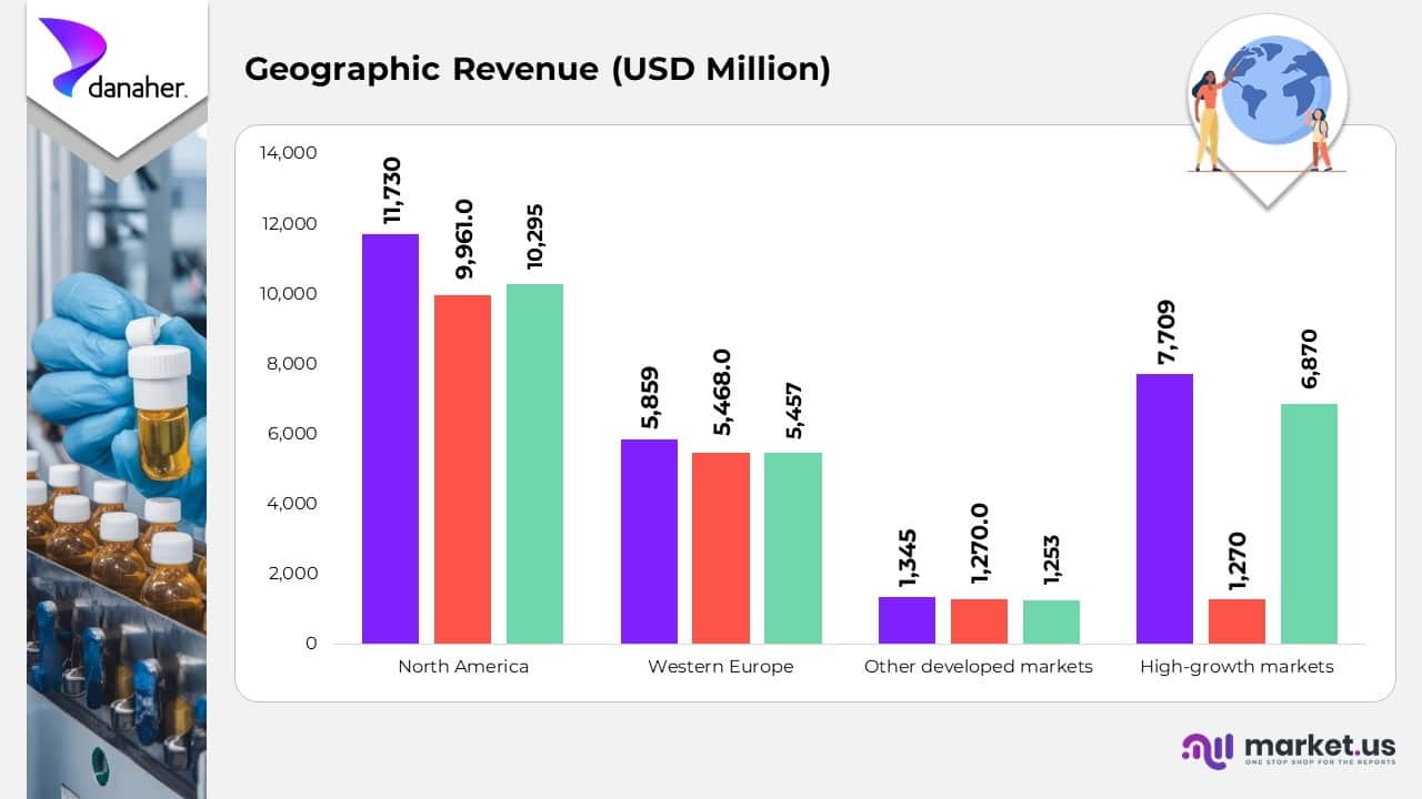 Geographic Revenue