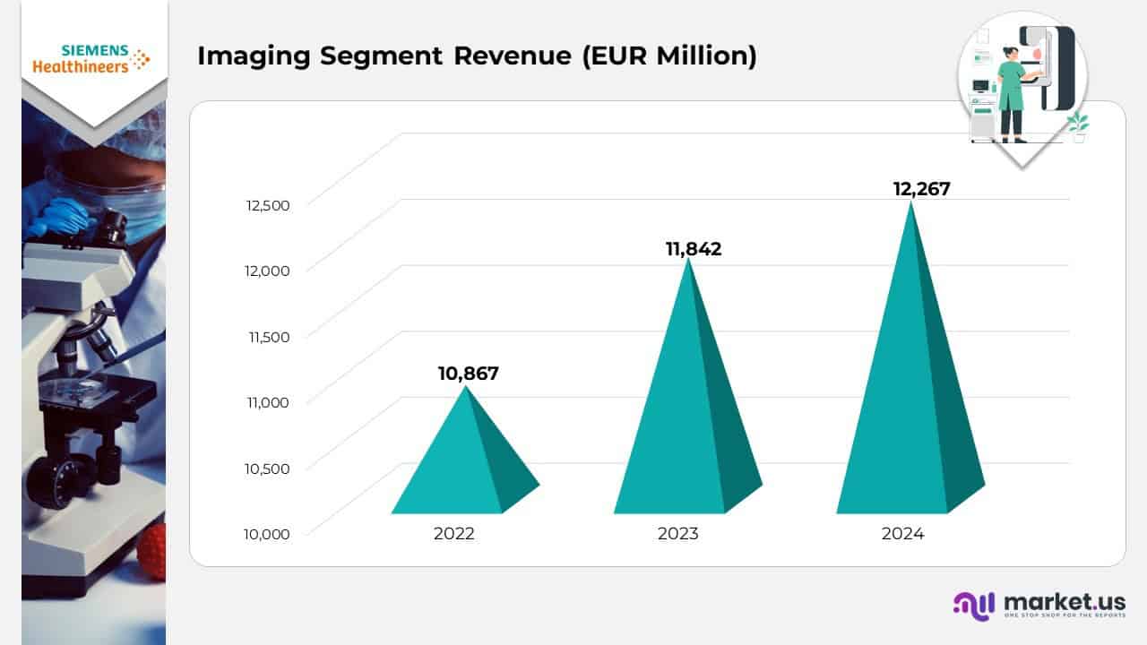 Imaging Segment Revenue