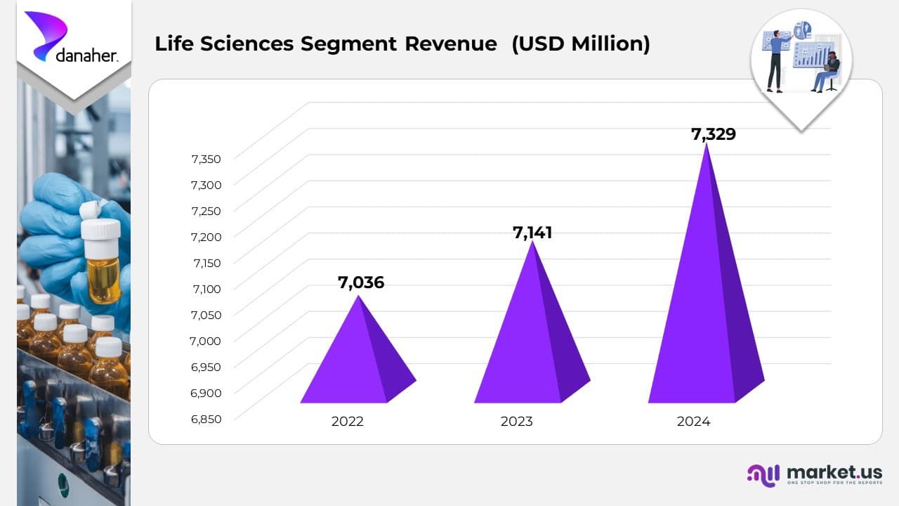 Life Sciences Segment Revenue