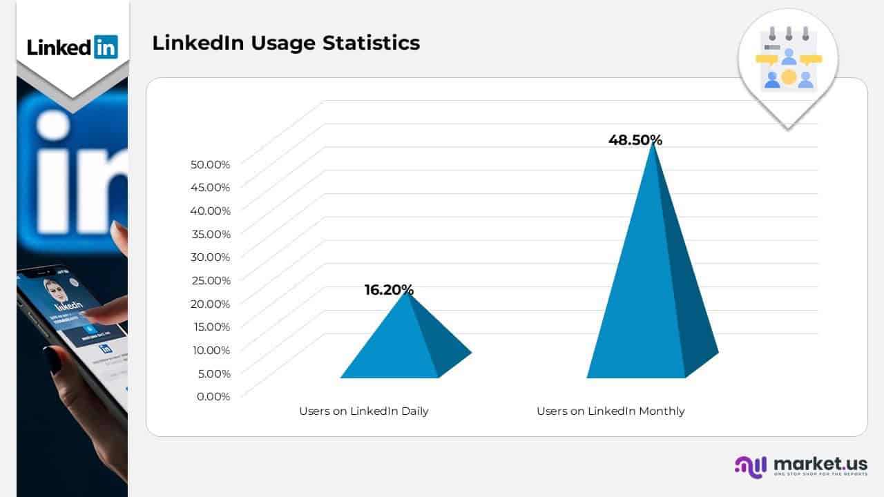 Linkedin Usage statistics