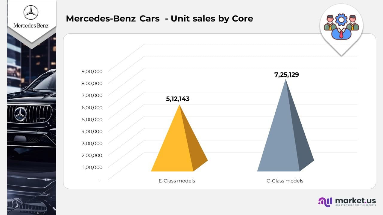 Mercedes-Benz Cars - Unit Sales by Core