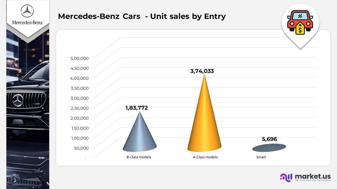 Mercedes-Benz Cars - Unit Sales by Entry