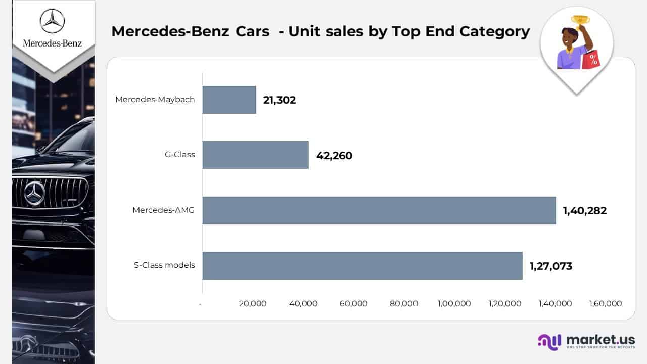 Mercedes-Benz Cars - Unit Sales by Top End Category