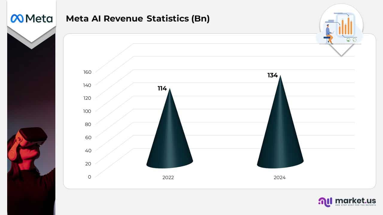 Meta AI Revenue Statistics