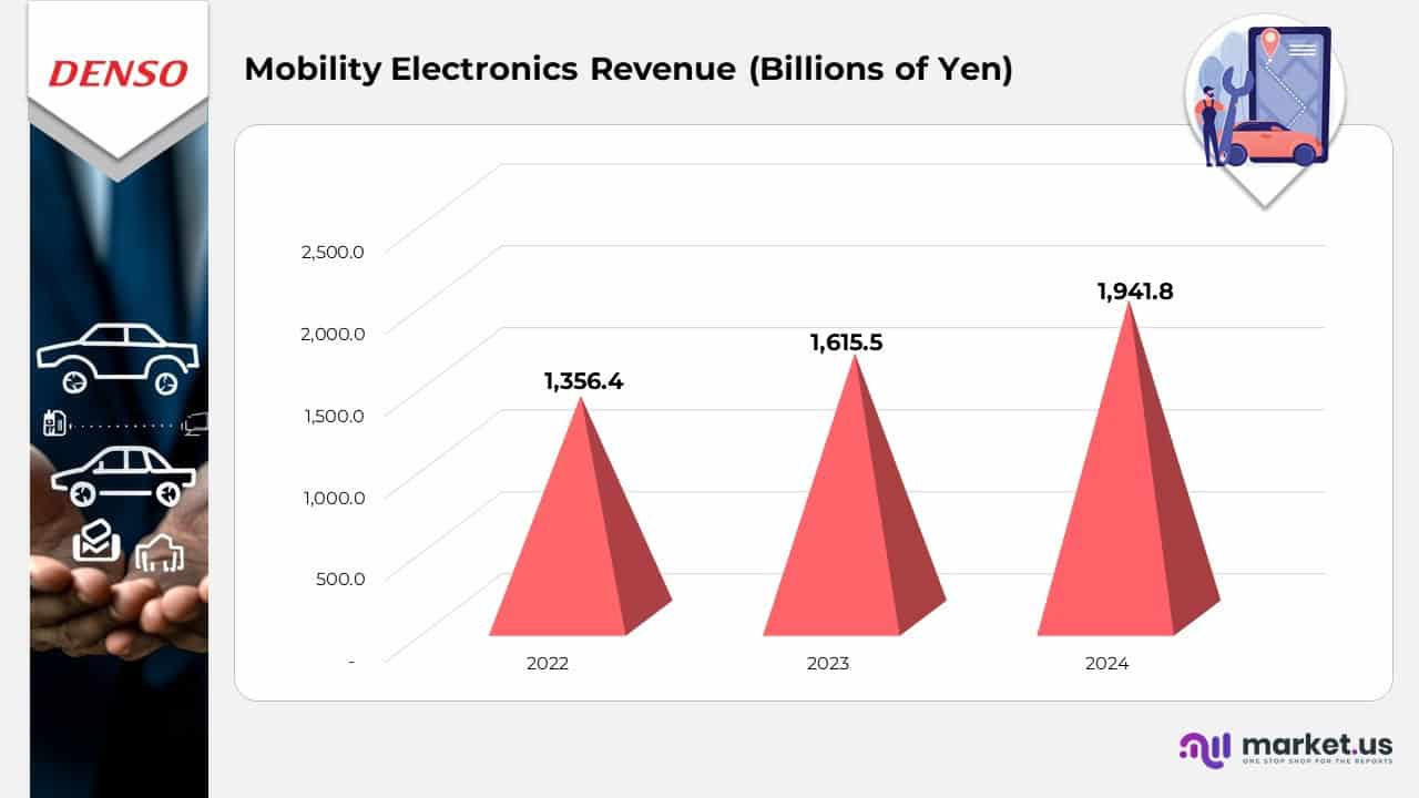 Mobility Electronics Revenue