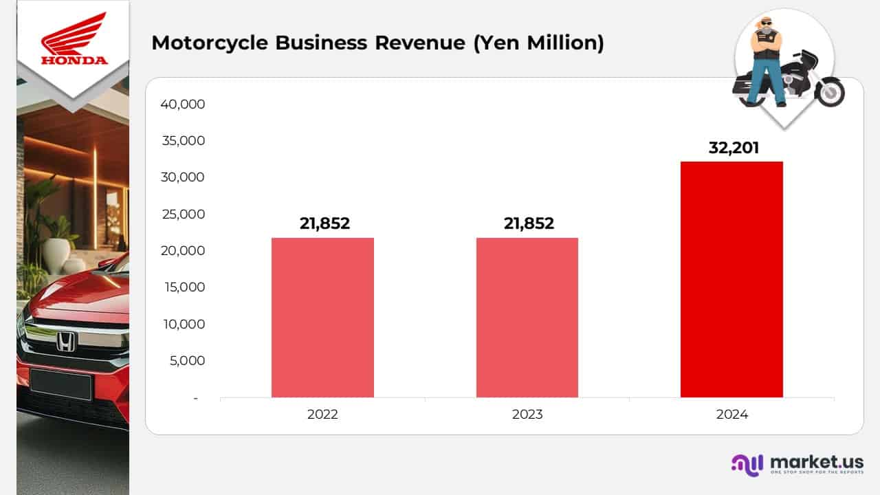 Motorcycle Business Revenue