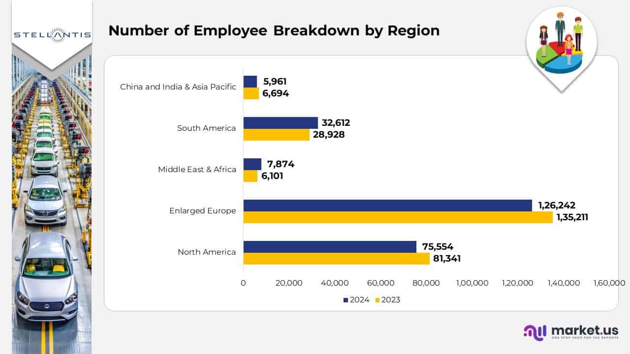 Number of Employee Breakdown by Region