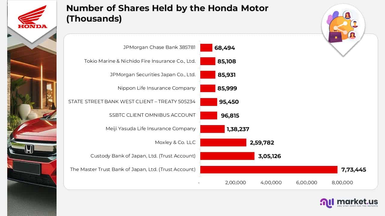 Number of Shares Held by the Honda Motor