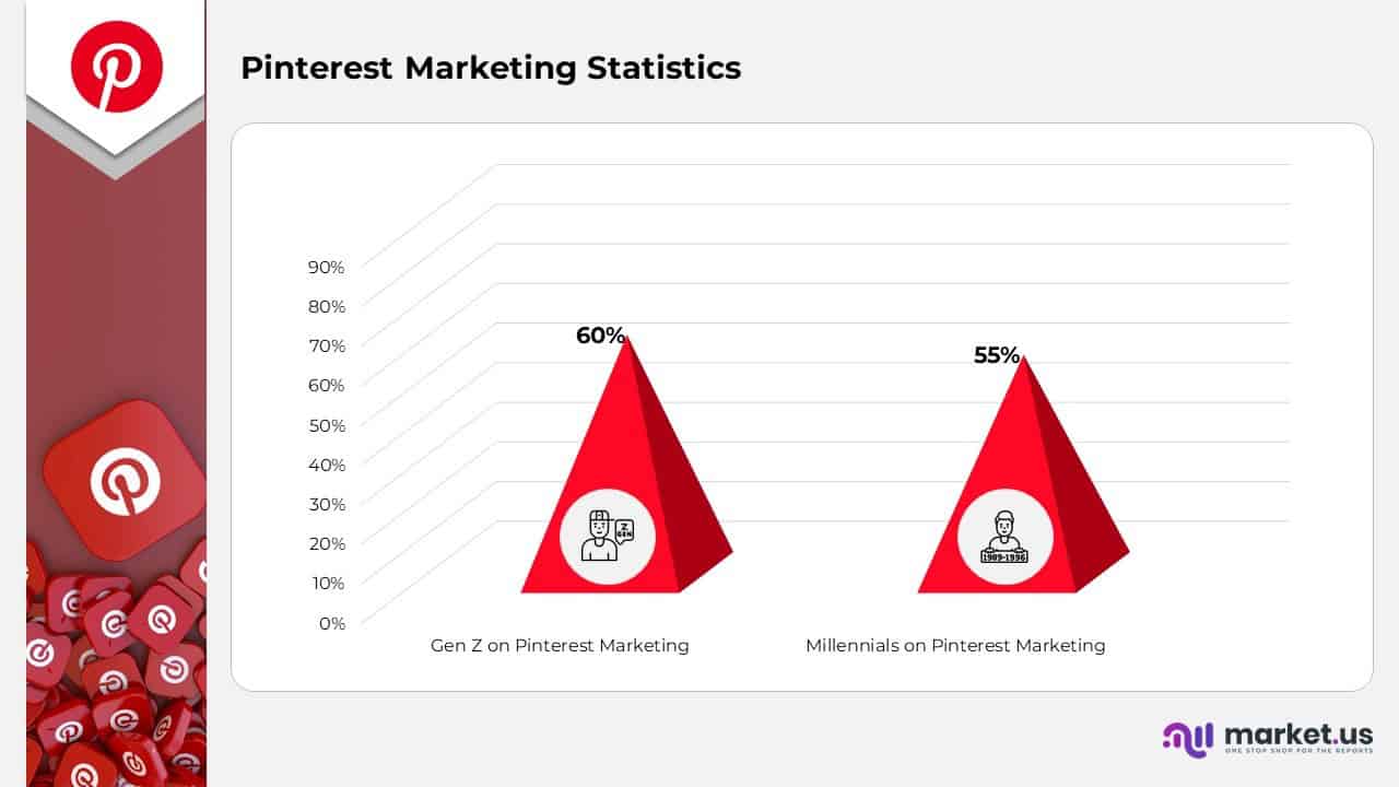 Pinterest Marketing Statistics