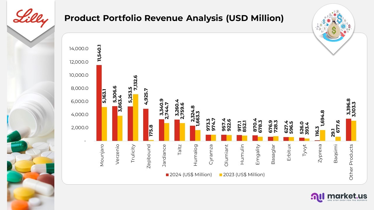 Product Portfolio Revenue Analysis