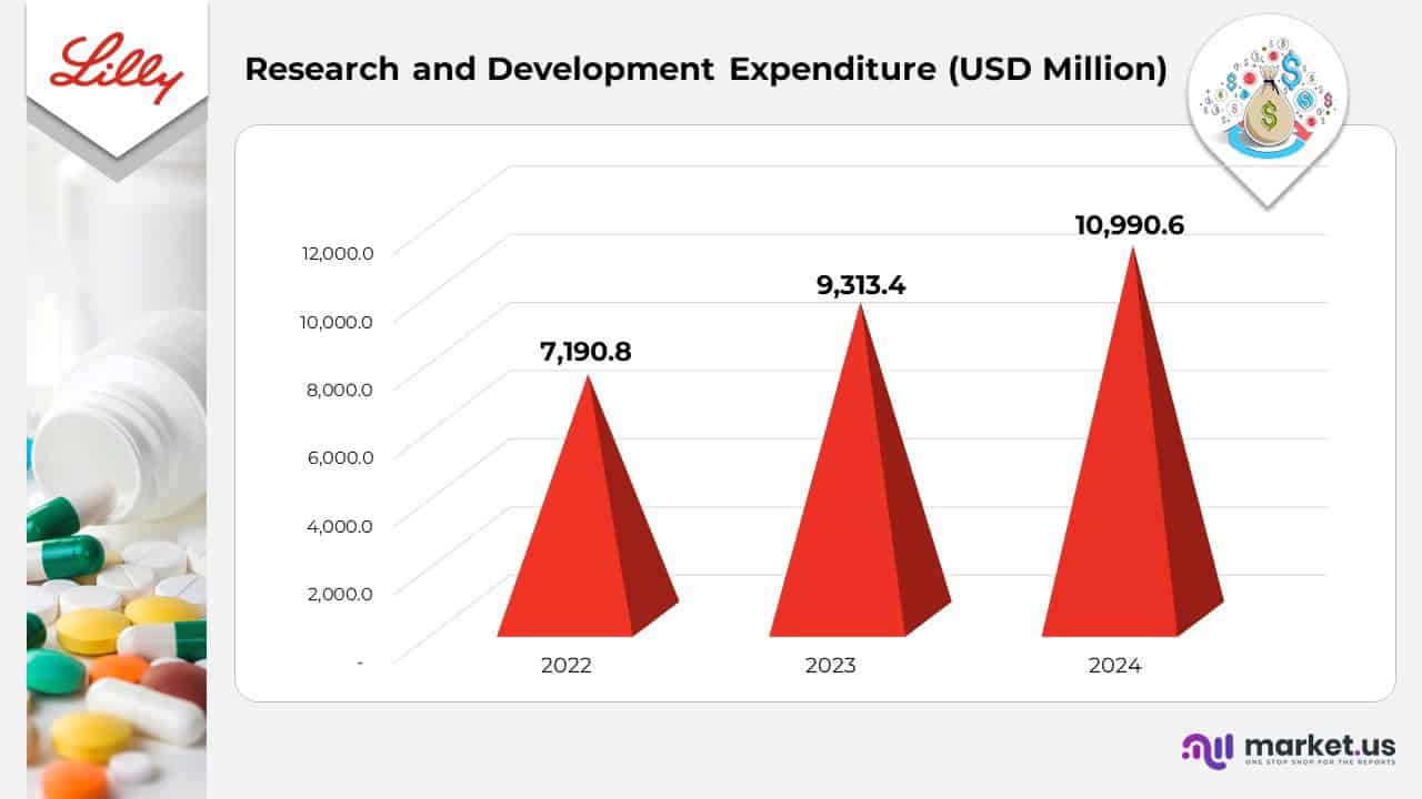 Research and Development Expenditure