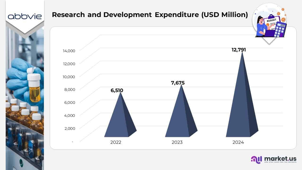 Research and Development Expenditure