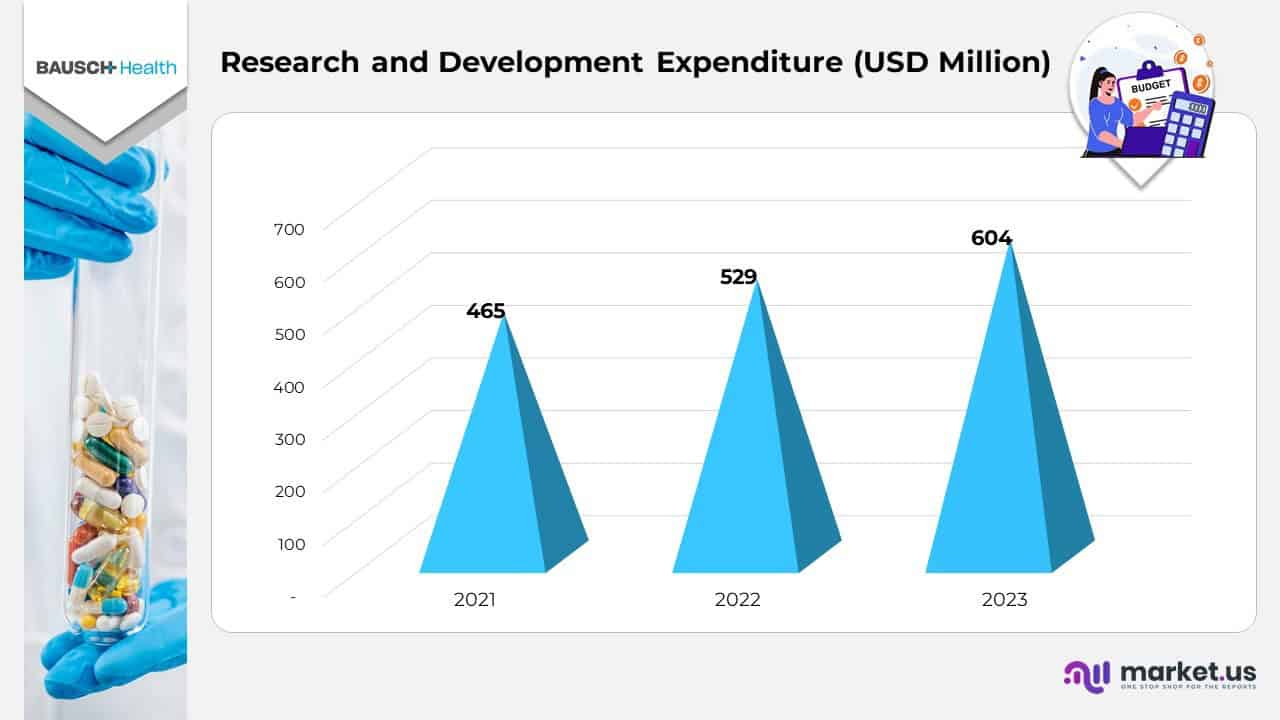 Research and Development Expenditure 