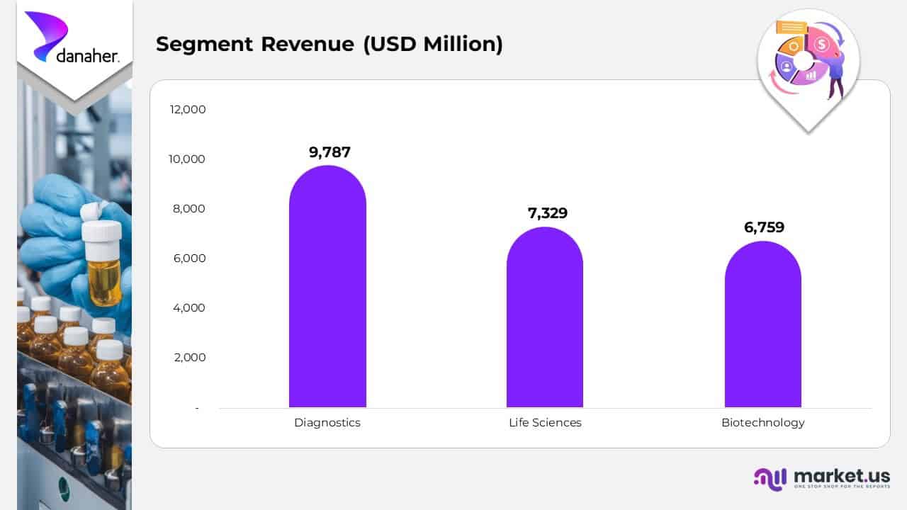 Segment Revenue