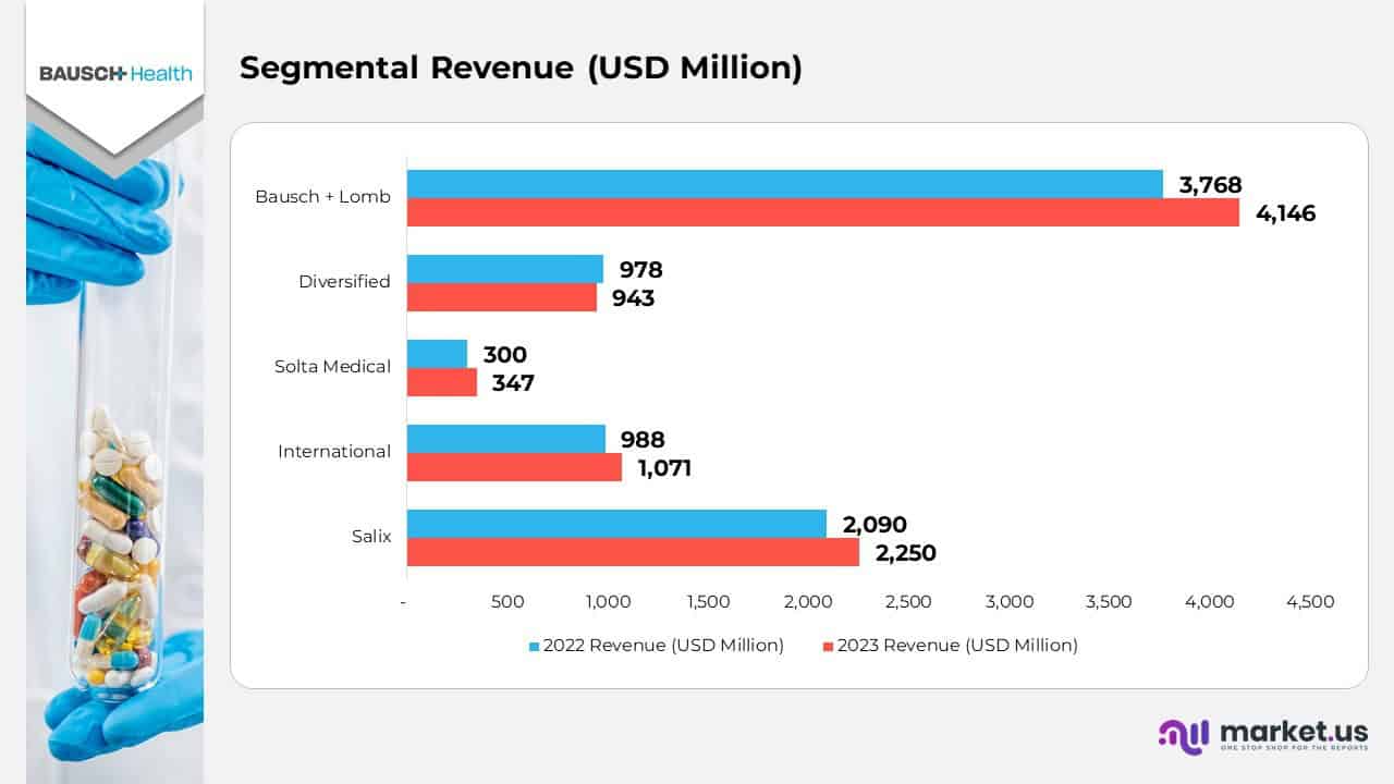 Segment Revenue