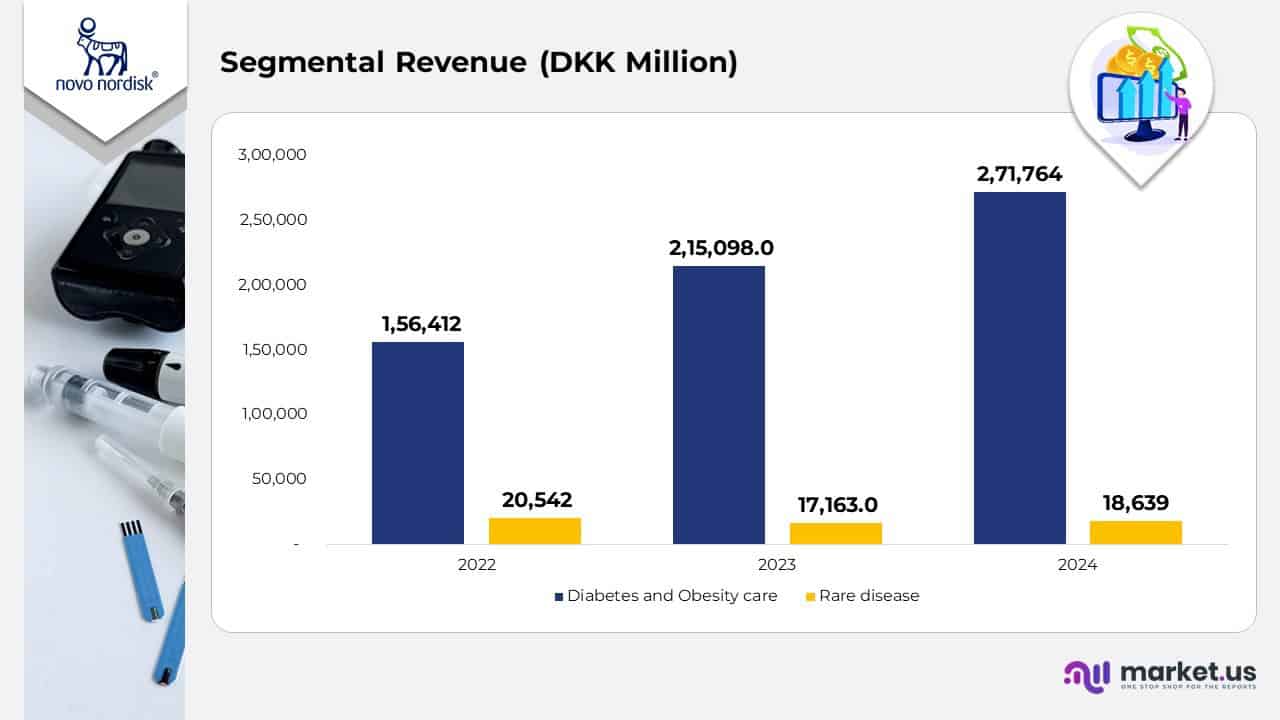 Segmental Revenue