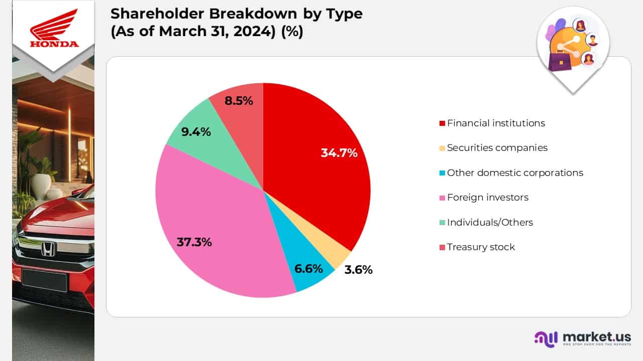 Shareholder Breakdown by Type