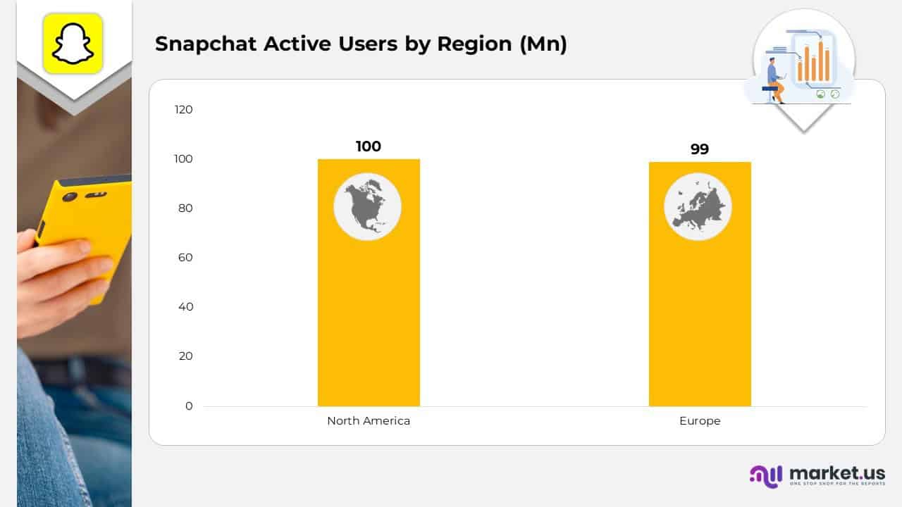 Snapchat Active Users by Region
