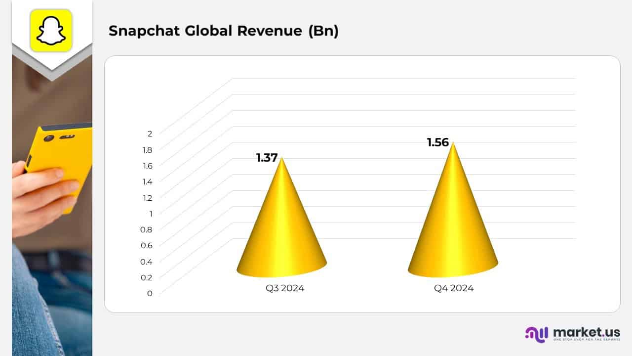 Snapchat Global Revenue