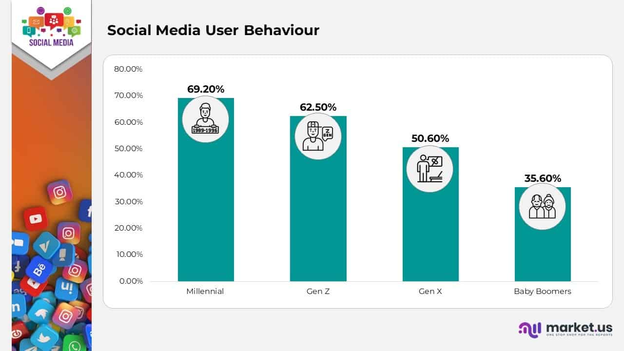 Social Media User Behaviour
