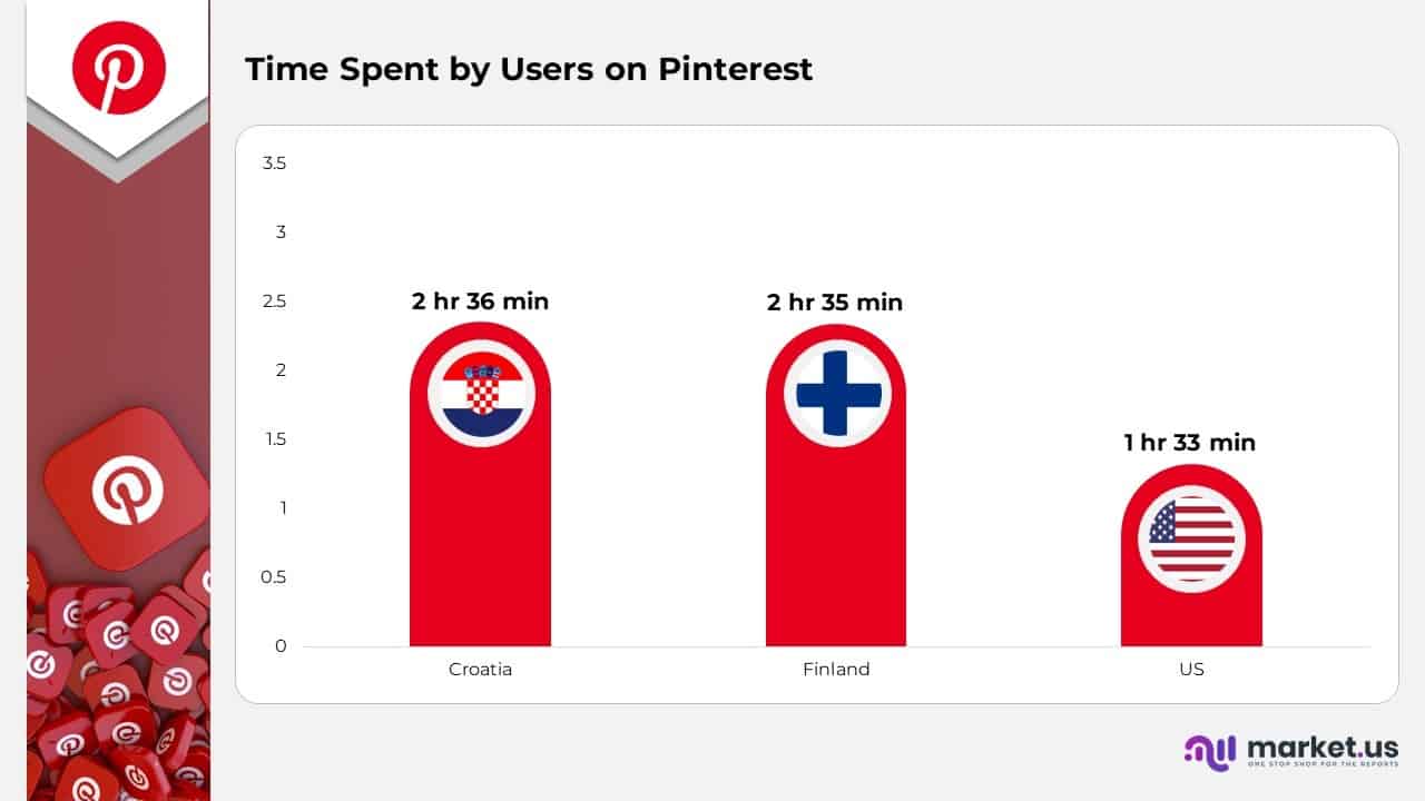 Time Spend by Users on Pinterest