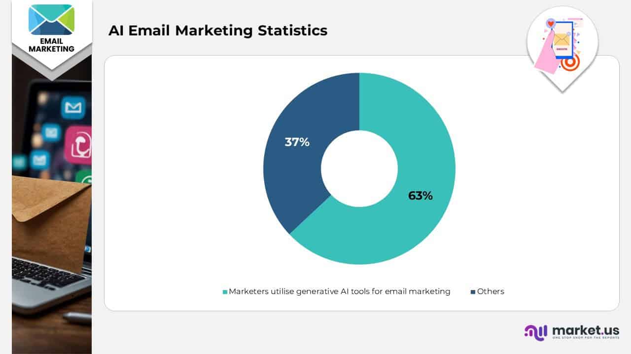 AI Email Marketing Statistics