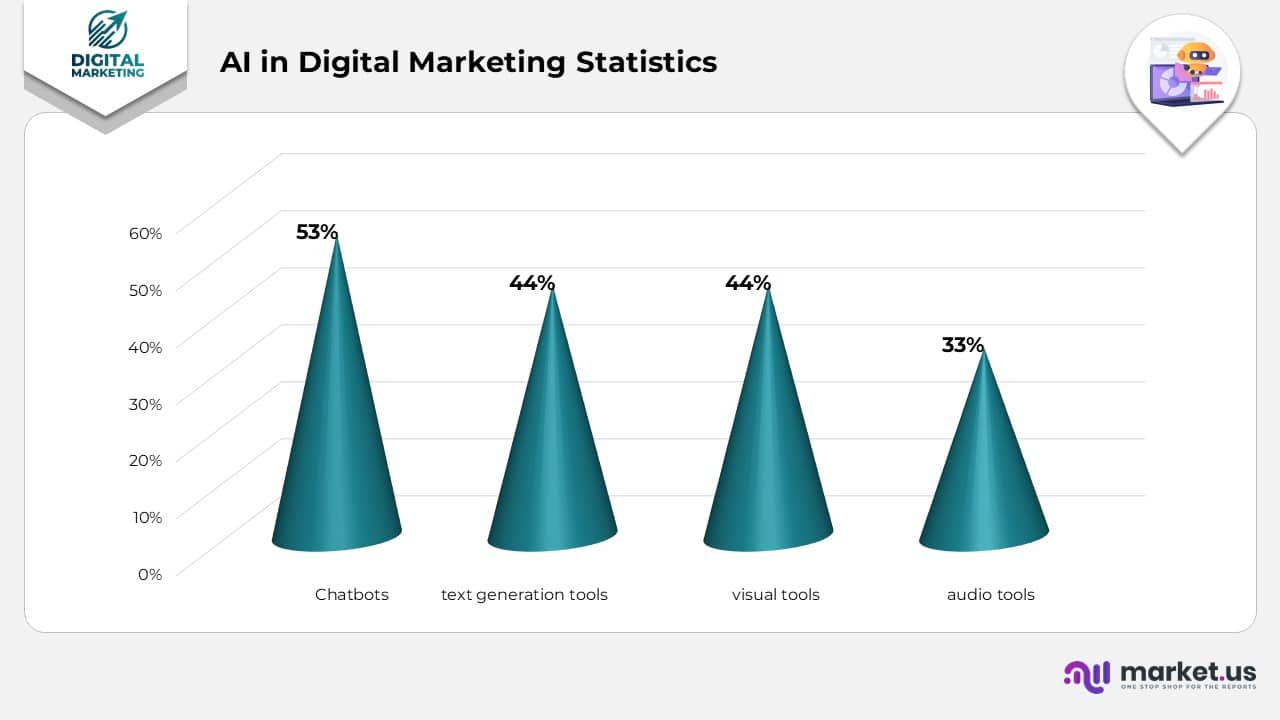 AI in Digital Marketing Statistics