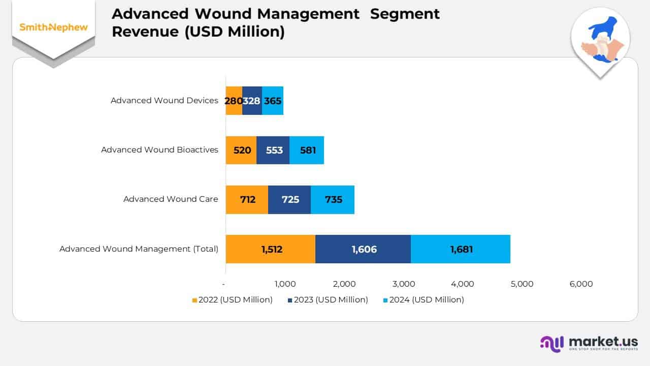 Advance Wound Management Segment Revenue