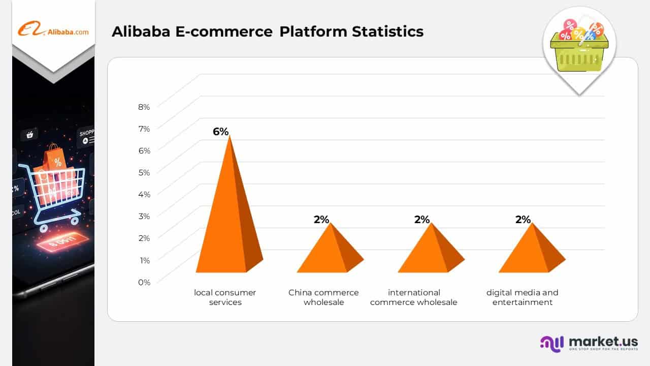 Alibaba E-commerce Platform Statistics