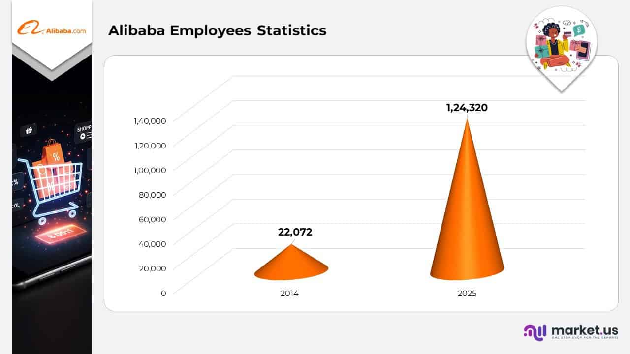 Alibaba Employees Statistics