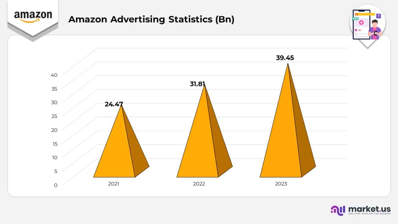Amazon Advertising Statistics