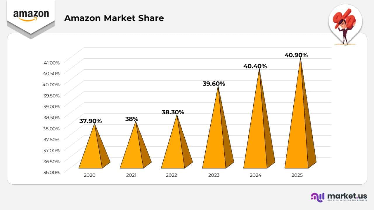 Amazon Market Share