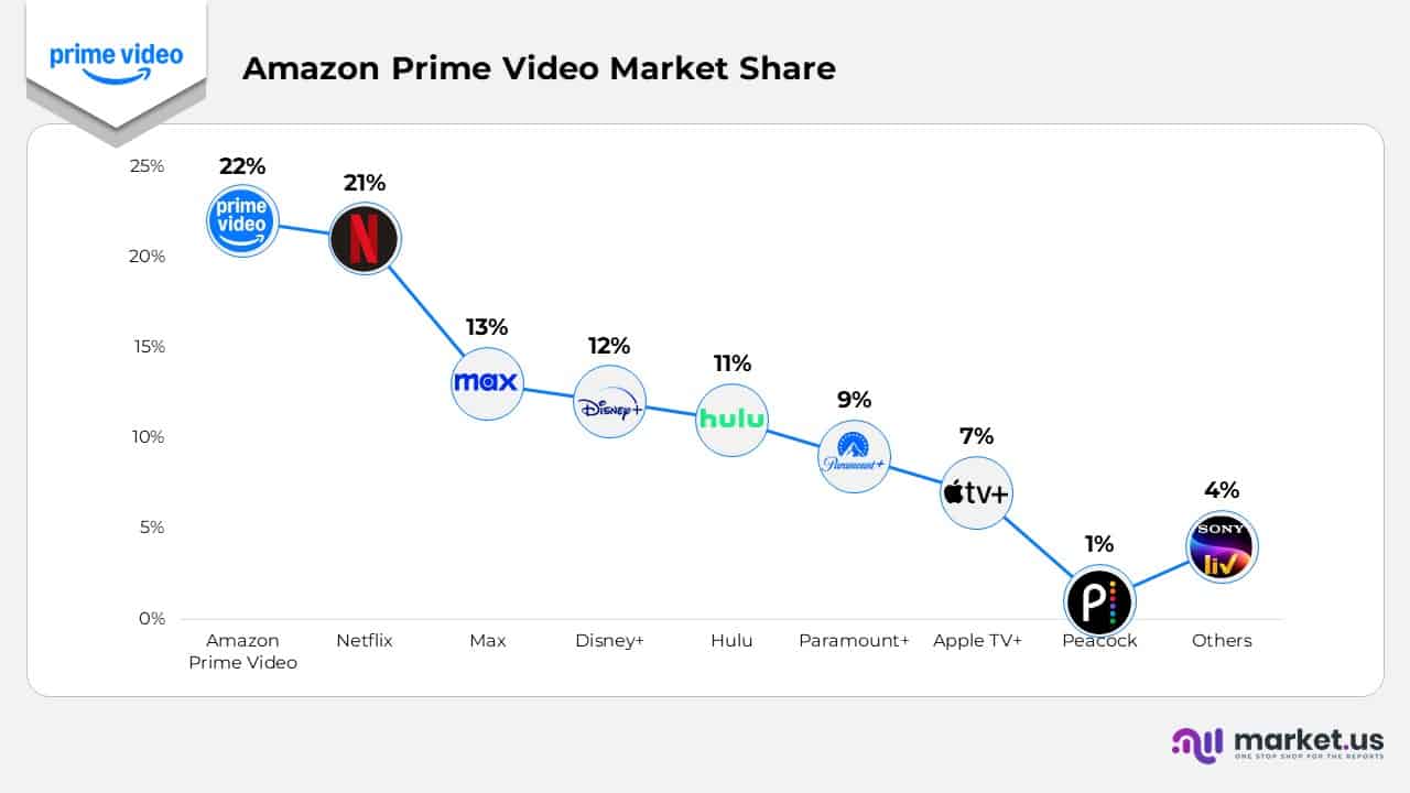 Amazon Prime Video Market Share