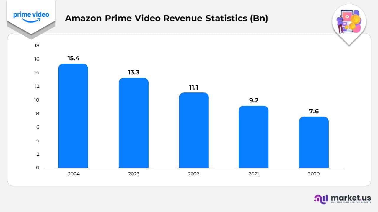 Amazon Prime Video Revenue Statistics