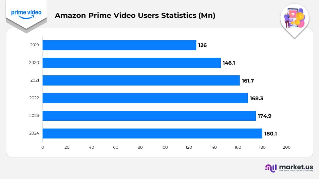Amazon Prime Video Users Statistics