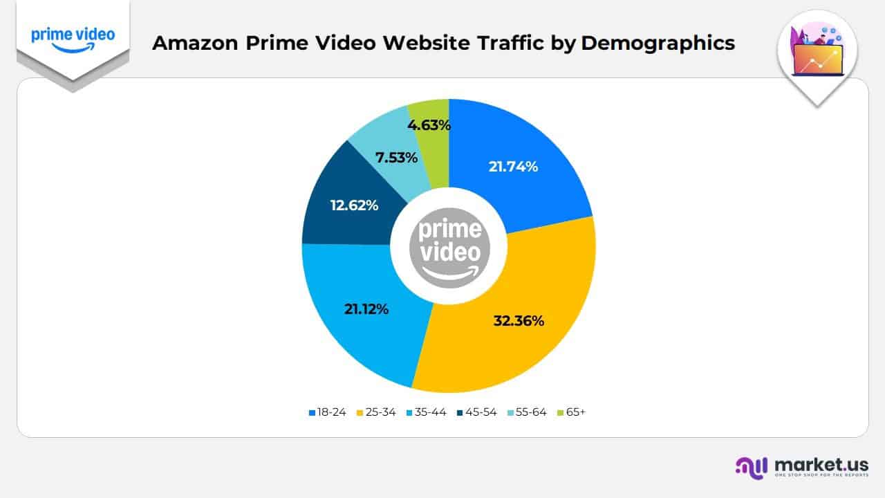 Amazon Prime Video Website Traffic by Demographics