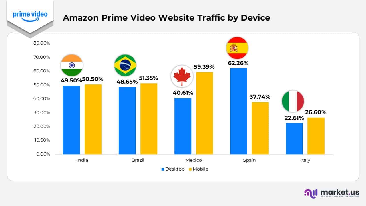 Amazon Prime Video Website Traffic by Device