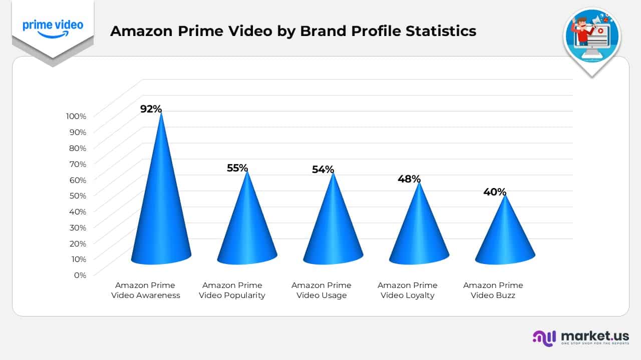 Amazon Prime Video by Brand Profile Statistics