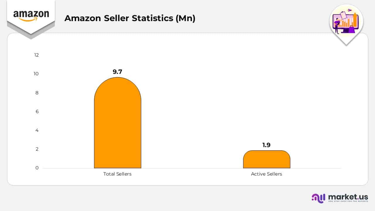 Amazon Seller Statistics
