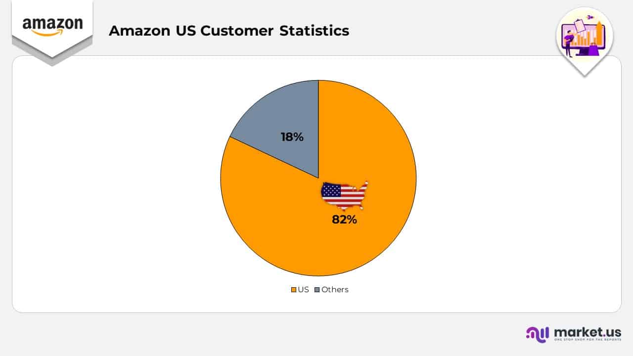 Amazon US Customer Statistics