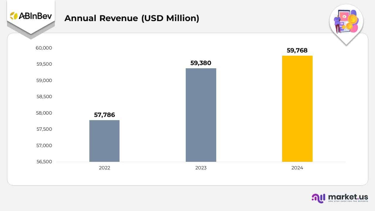 Annual Revenue