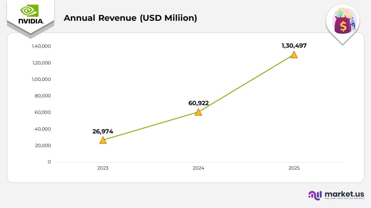 Annual Revenue