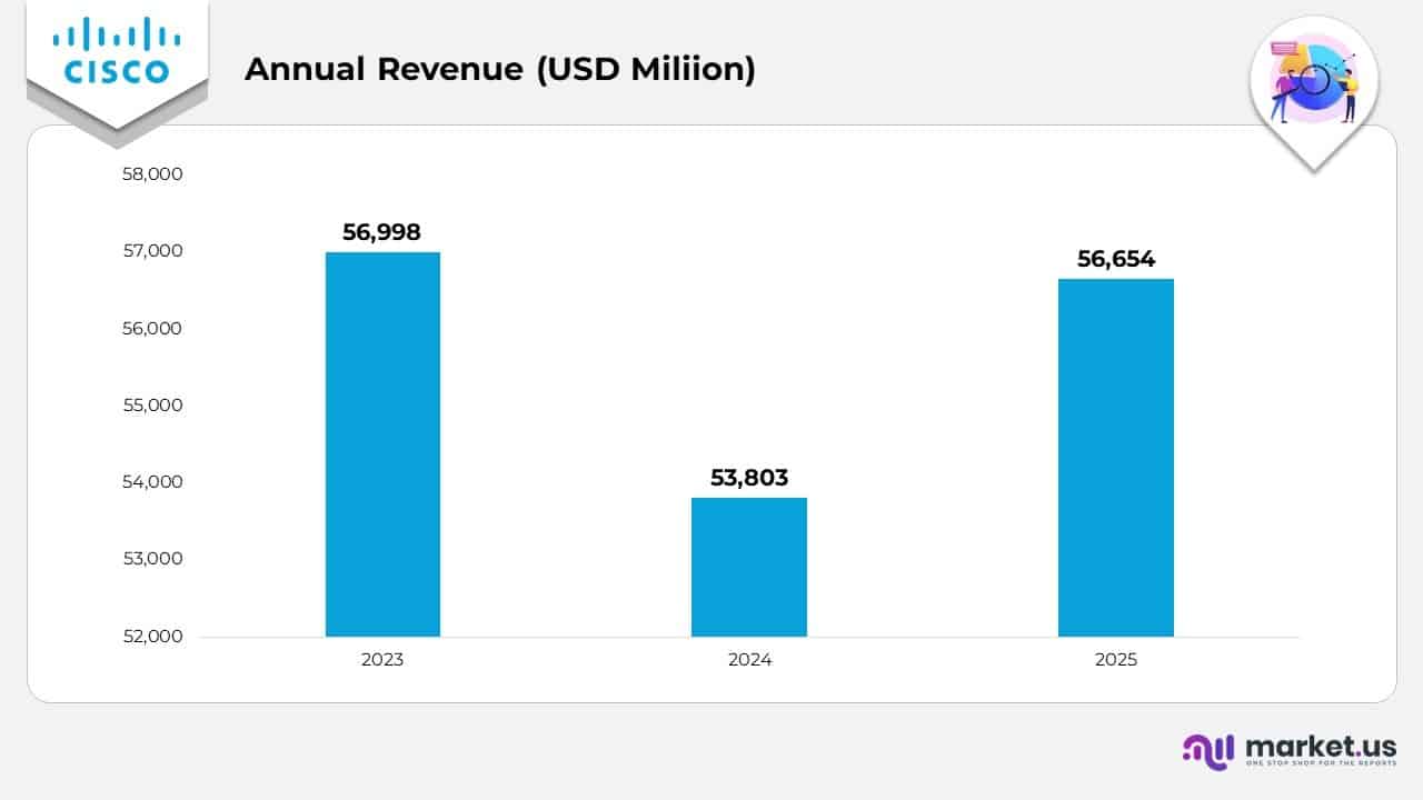 Annual Revenue
