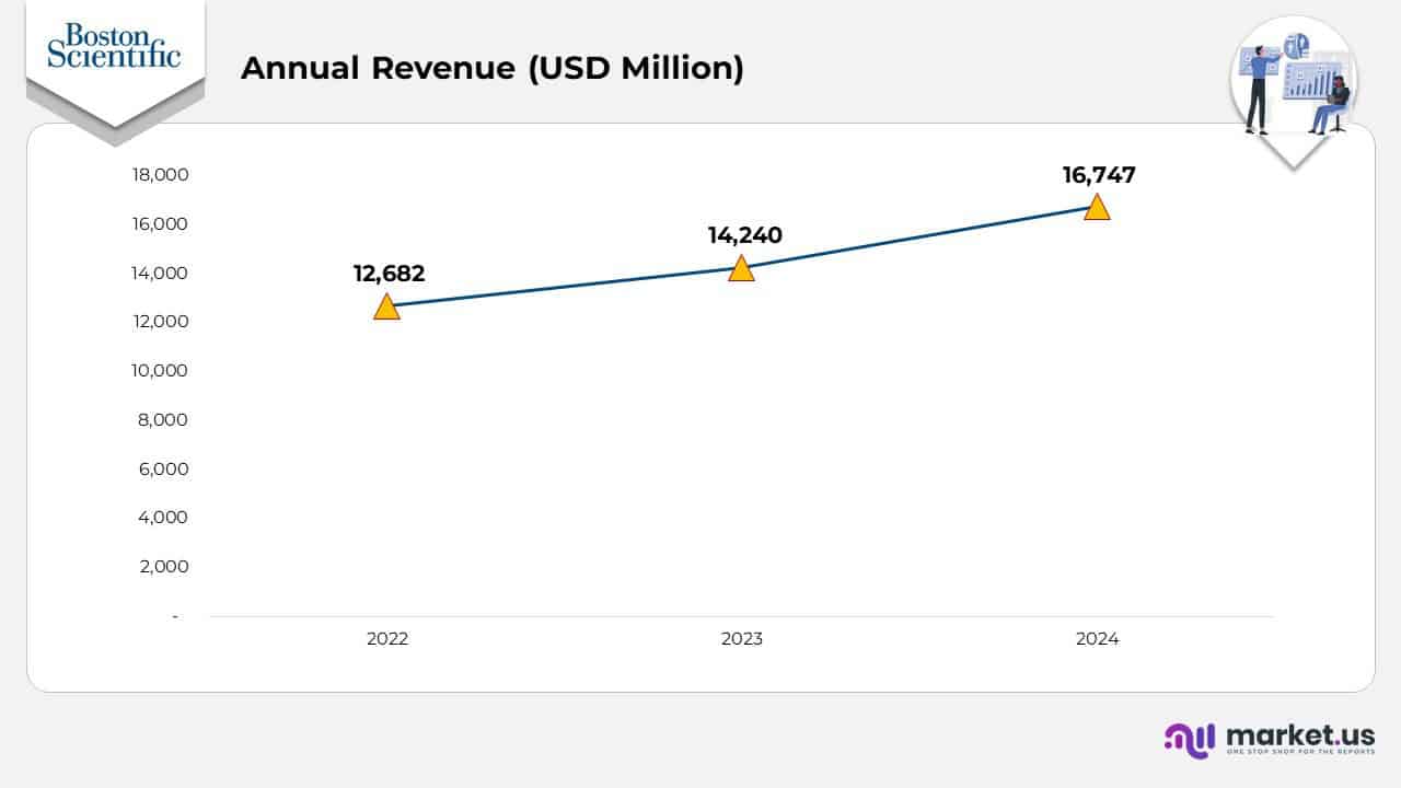 Annual Revenue