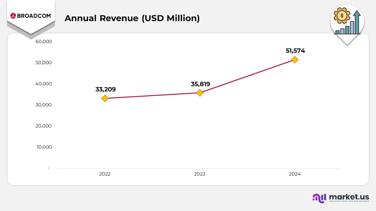 Annual Revenue