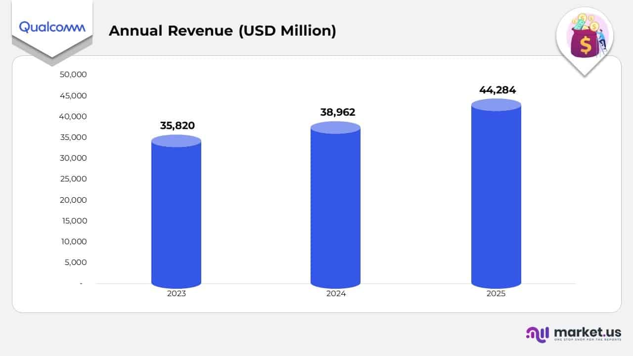 Annual Revenue