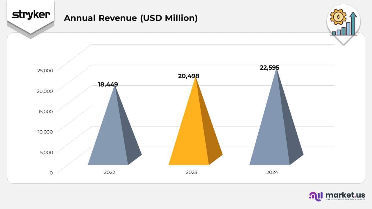 Annual Revenue