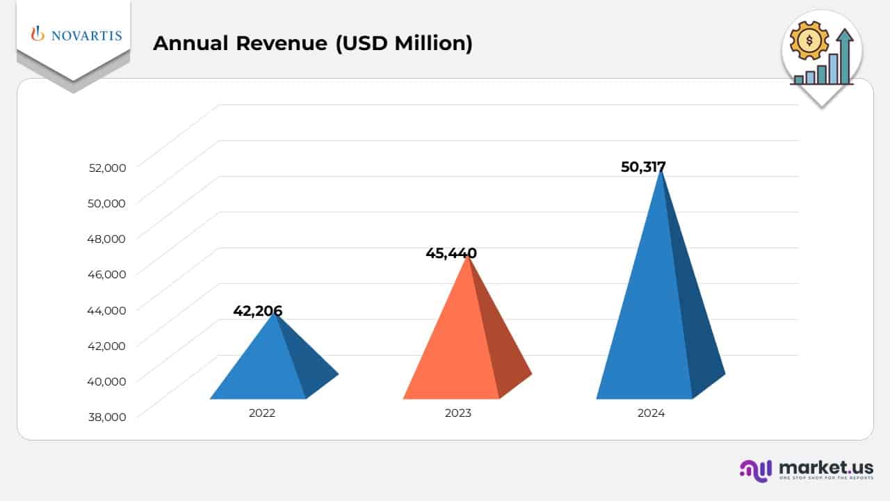 Novartis Statistics Annual Revenue