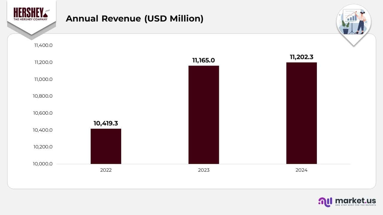 Annual Revenue